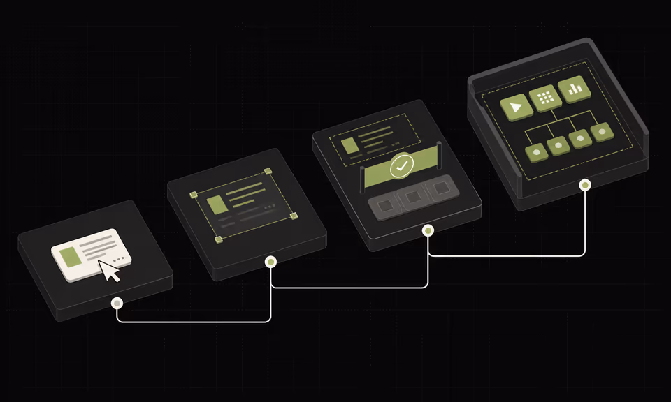 Four stages move from a human-directed suggestion to automation inside a controlled boundary.